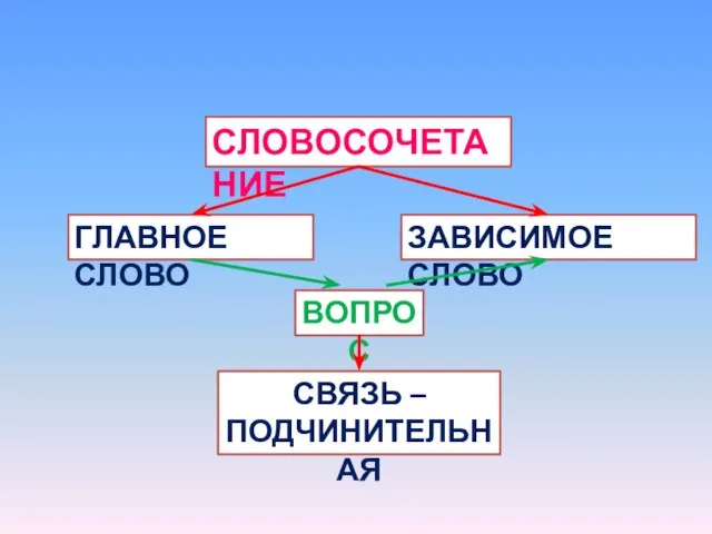 СЛОВОСОЧЕТАНИЕ СВЯЗЬ – ПОДЧИНИТЕЛЬНАЯ ГЛАВНОЕ СЛОВО ЗАВИСИМОЕ СЛОВО ВОПРОС