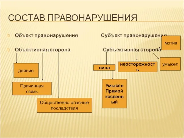 СОСТАВ ПРАВОНАРУШЕНИЯ Объект правонарушения Субъект правонарушения Объективная сторона Субъективная сторона деяние