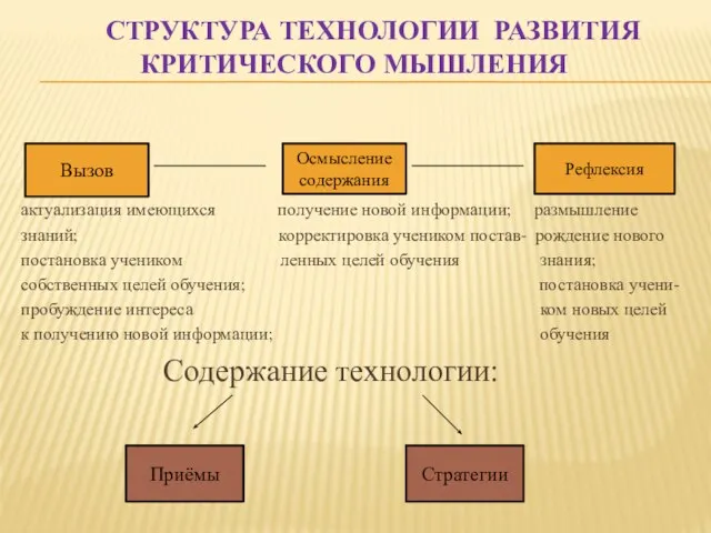 СТРУКТУРА ТЕХНОЛОГИИ РАЗВИТИЯ КРИТИЧЕСКОГО МЫШЛЕНИЯ актуализация имеющихся получение новой информации; размышление