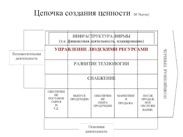 Цепочка создания ценности [М.Портер]