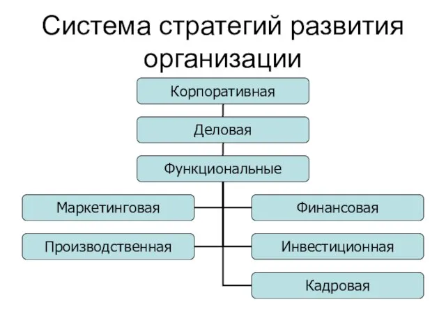 Система стратегий развития организации