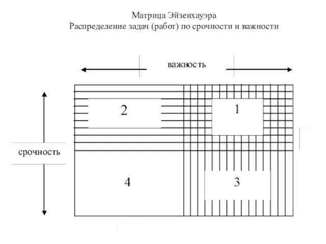 Матрица Эйзенхауэра Распределение задач (работ) по срочности и важности