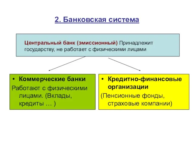 2. Банковская система Коммерческие банки Работают с физическими лицами. (Вклады, кредиты