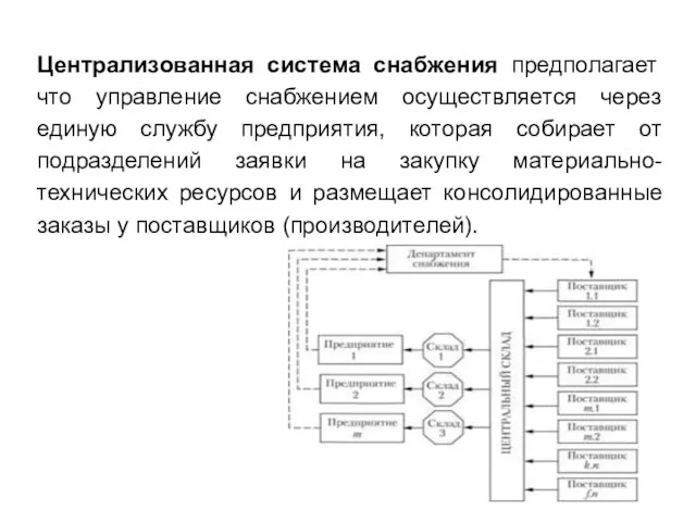 Централизованная система снабжения предполагает что управление снабжением осуществляется через единую службу