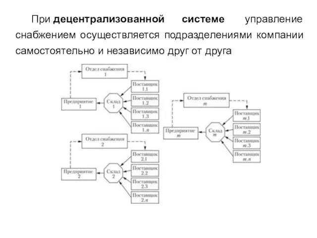 При децентрализованной системе управление снабжением осуществляется подразделениями компании самостоятельно и независимо друг от друга