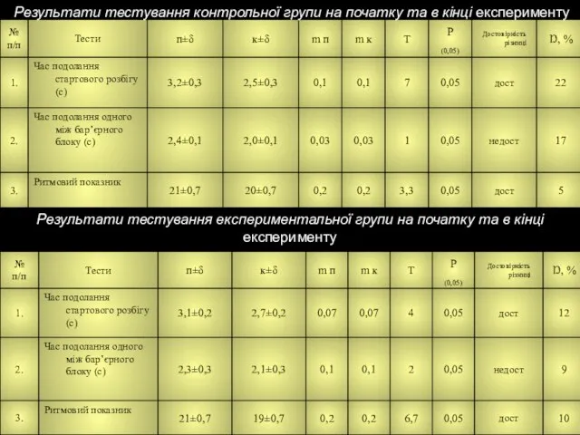 Результати тестування контрольної групи на початку та в кінці експерименту Результати