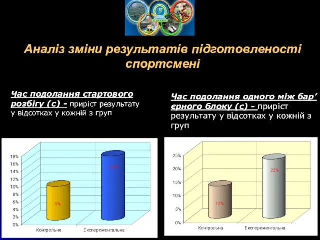 Аналіз зміни результатів підготовленості спортсмені Час подолання стартового розбігу (с) -