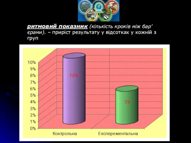 ритмовий показник (кількість кроків між бар’єрами). – приріст результату у відсотках у кожній з груп