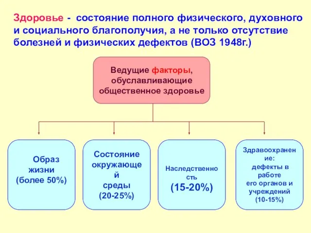 Здоровье - состояние полного физического, духовного и социального благополучия, а не