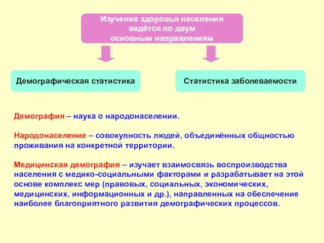 Изучение здоровья населения ведётся по двум основным направлениям Демографическая статистика Статистика