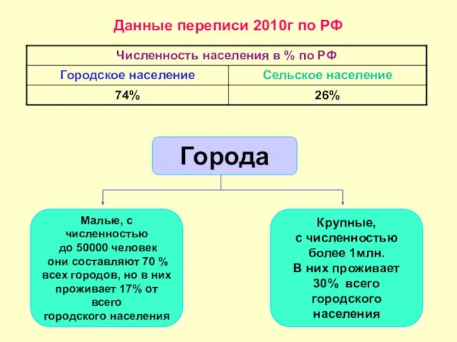 Данные переписи 2010г по РФ Города Малые, с численностью до 50000