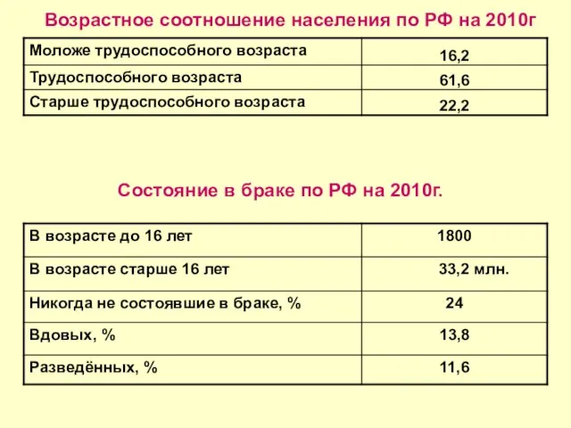 Возрастное соотношение населения по РФ на 2010г Состояние в браке по РФ на 2010г.