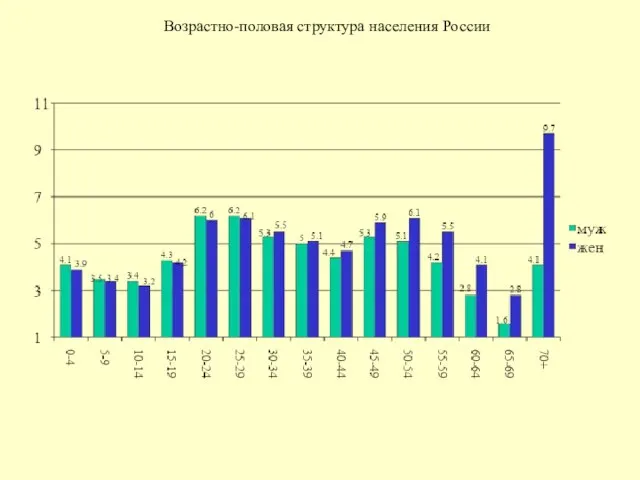 Возрастно-половая структура населения России