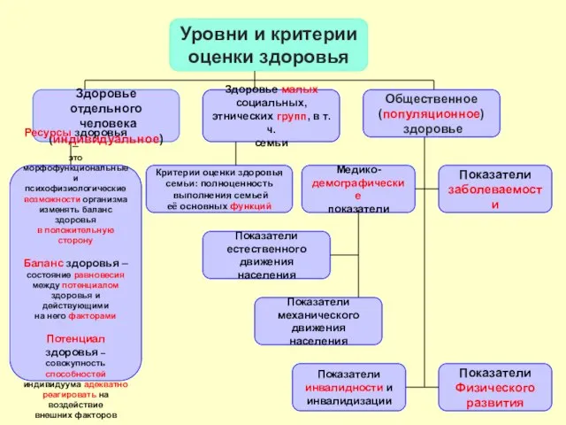 Уровни и критерии оценки здоровья Здоровье отдельного человека (индивидуальное) Здоровье малых