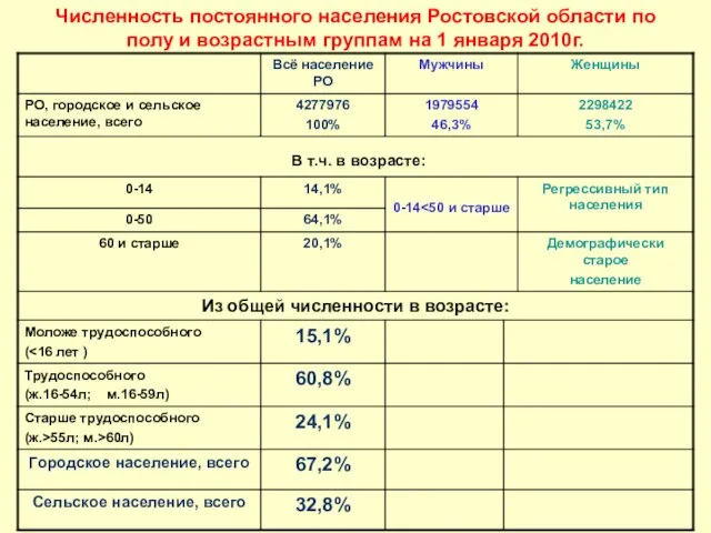 Численность постоянного населения Ростовской области по полу и возрастным группам на 1 января 2010г.