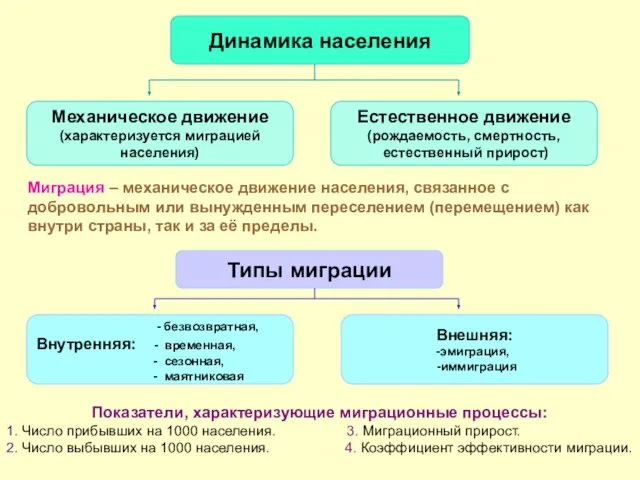 Миграция – механическое движение населения, связанное с добровольным или вынужденным переселением