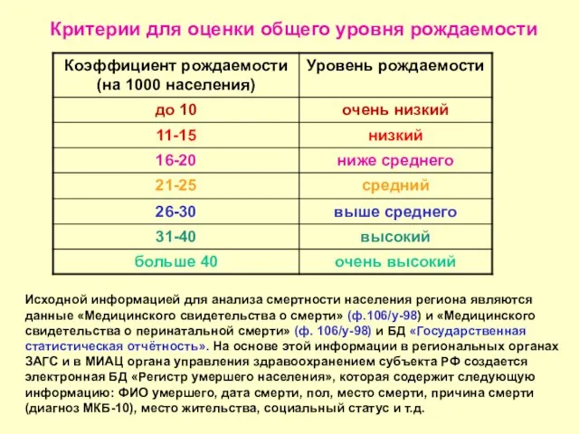 Критерии для оценки общего уровня рождаемости Исходной информацией для анализа смертности