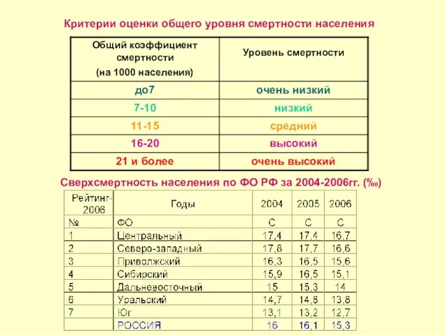 Критерии оценки общего уровня смертности населения Сверхсмертность населения по ФО РФ за 2004-2006гг. (‰)