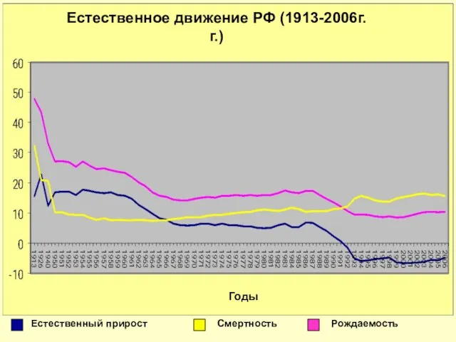 Годы Естественное движение РФ (1913-2006г.г.) Естественный прирост Смертность Рождаемость