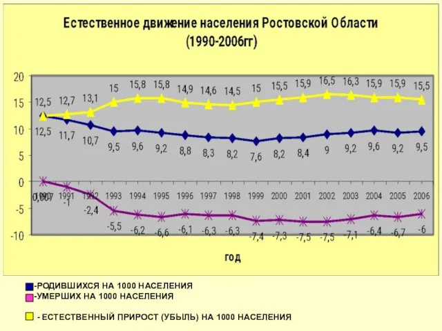 РОДИВШИХСЯ НА 1000 НАСЕЛЕНИЯ УМЕРШИХ НА 1000 НАСЕЛЕНИЯ - ЕСТЕСТВЕННЫЙ ПРИРОСТ (УБЫЛЬ) НА 1000 НАСЕЛЕНИЯ