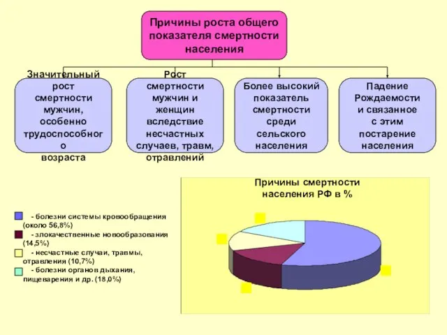 Причины роста общего показателя смертности населения Значительный рост смертности мужчин, особенно