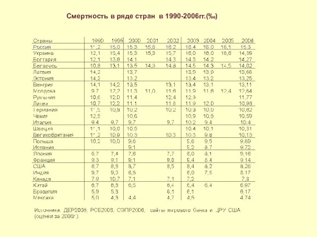 Смертность в ряде стран в 1990-2006гг.(‰)