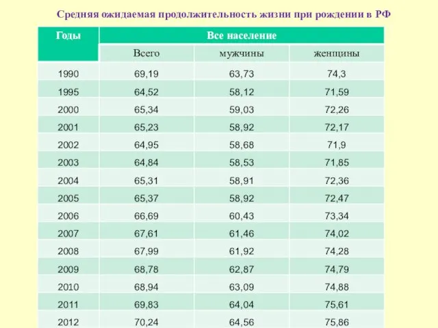 Средняя ожидаемая продолжительность жизни при рождении в РФ