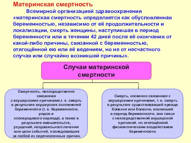 Материнская смертность Всемирной организацией здравоохранения «материнская смертность определяется как обусловленная беременностью,