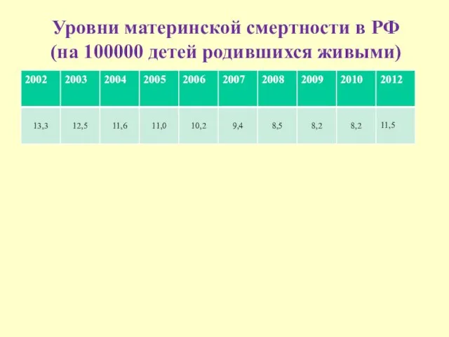 Уровни материнской смертности в РФ (на 100000 детей родившихся живыми)