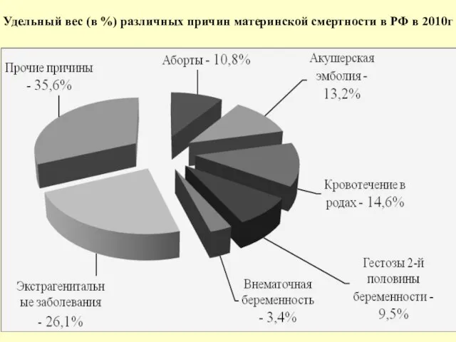 Удельный вес (в %) различных причин материнской смертности в РФ в 2010г