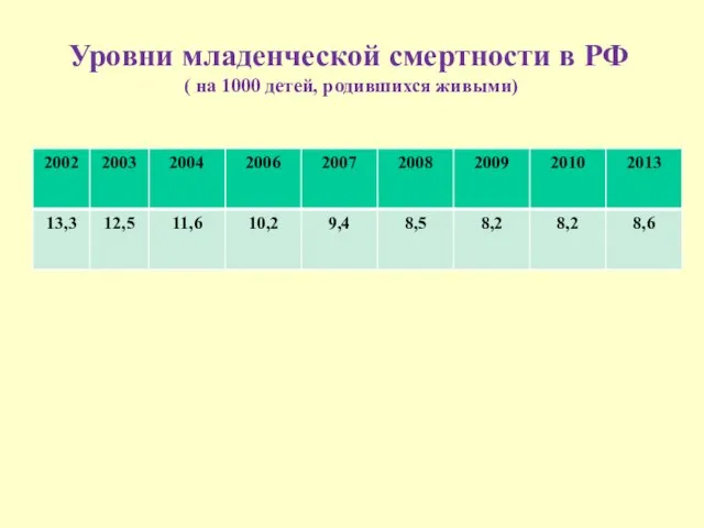 Уровни младенческой смертности в РФ ( на 1000 детей, родившихся живыми)