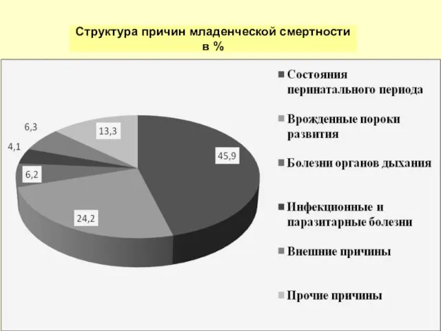 Структура причин младенческой смертности в %