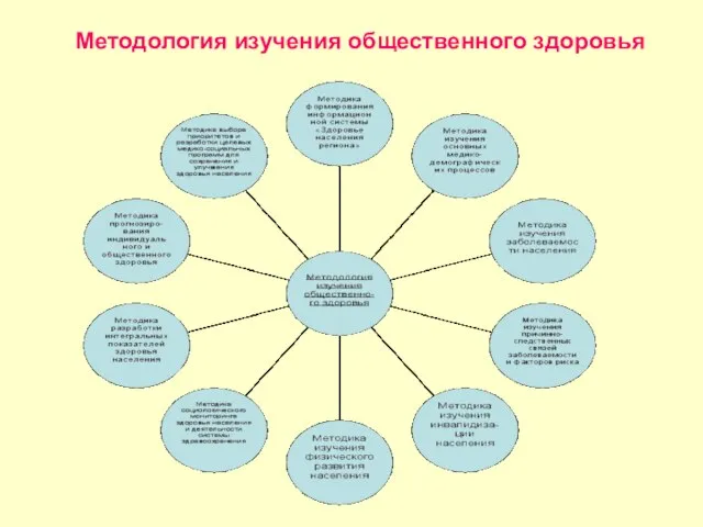 Методология изучения общественного здоровья