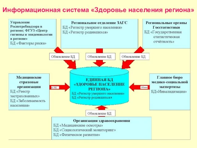 Информационная система «Здоровье населения региона»