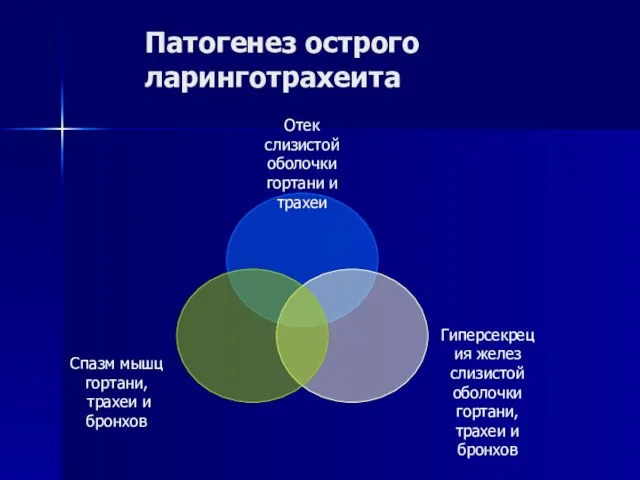 Патогенез острого ларинготрахеита