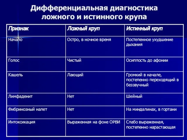 Дифференциальная диагностика ложного и истинного крупа