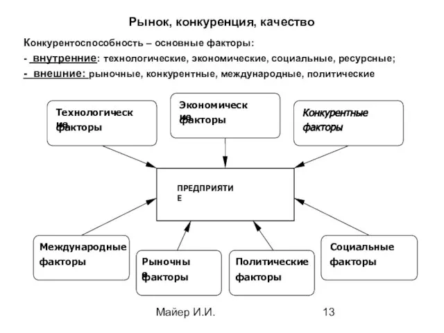 Майер И.И. Рынок, конкуренция, качество Конкурентоспособность – основные факторы: - внутренние: