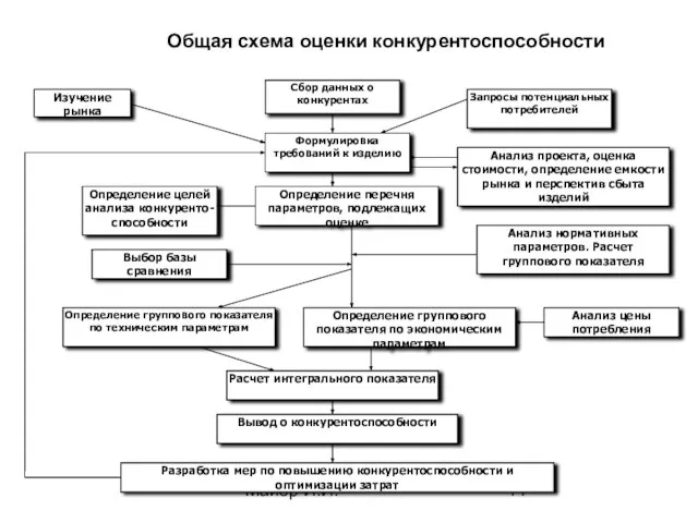 Майер И.И. Общая схема оценки конкурентоспособности