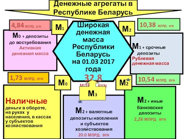 Денежные агрегаты в Республике Беларусь Наличные деньги в обороте, на руках