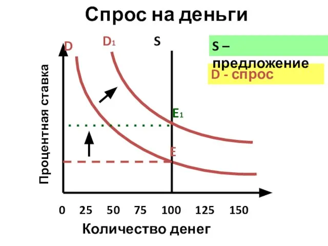 Спрос на деньги Процентная ставка Количество денег 0 25 50 75