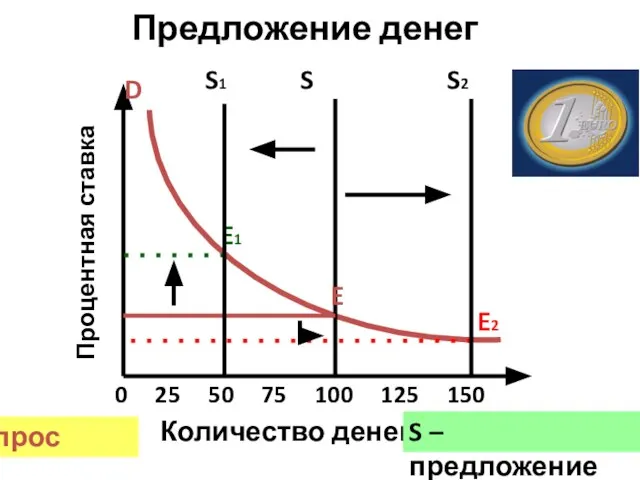 Предложение денег Процентная ставка Количество денег 0 25 50 75 100