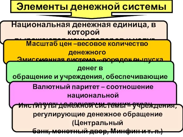 Элементы денежной системы Национальная денежная единица, в которой выражаются цены товаров