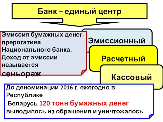 Банк – единый центр Эмиссионный Расчетный Кассовый Эмиссия бумажных денег- прерогатива