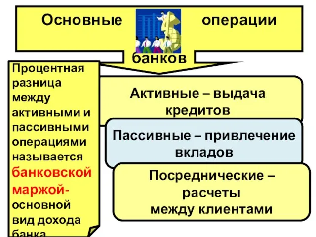 Основные операции банков Активные – выдача кредитов Пассивные – привлечение вкладов