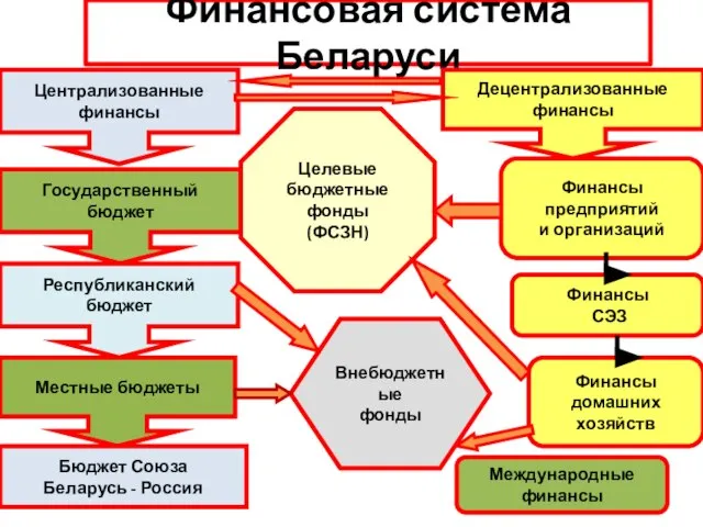 Финансовая система Беларуси Централизованные финансы Децентрализованные финансы Государственный бюджет Республиканский бюджет