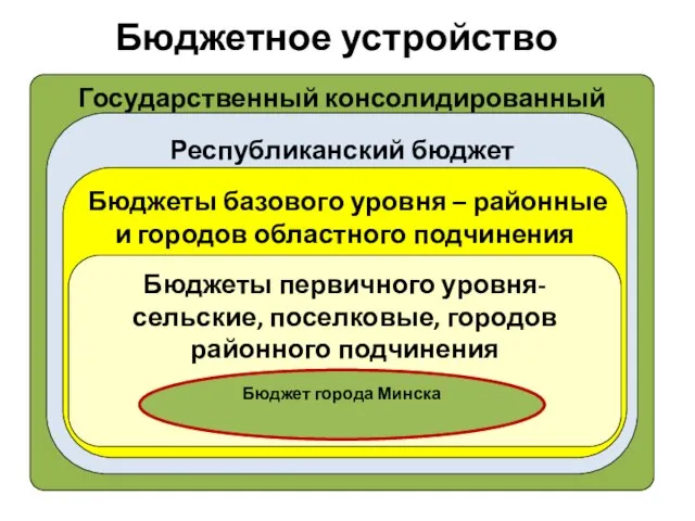 Бюджетное устройство Государственный консолидированный бюджет Республиканский бюджет Бюджеты базового уровня –