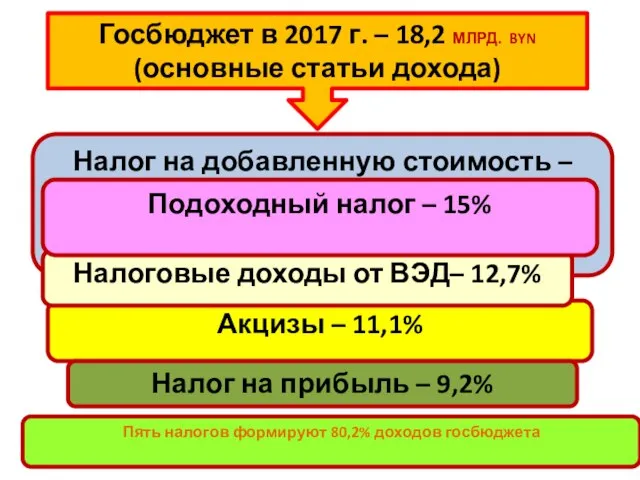 Госбюджет в 2017 г. – 18,2 МЛРД. BYN (основные статьи дохода)