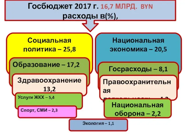 Госбюджет 2017 г. 16,7 МЛРД. BYN расходы в(%), Социальная политика –