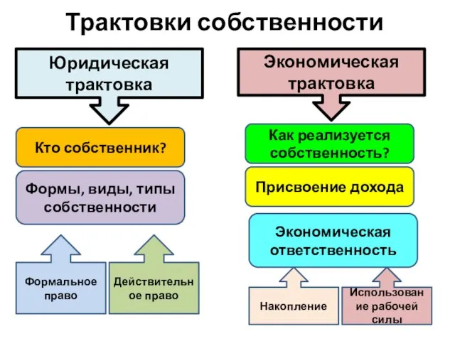 Трактовки собственности Юридическая трактовка Экономическая трактовка Кто собственник? Формы, виды, типы