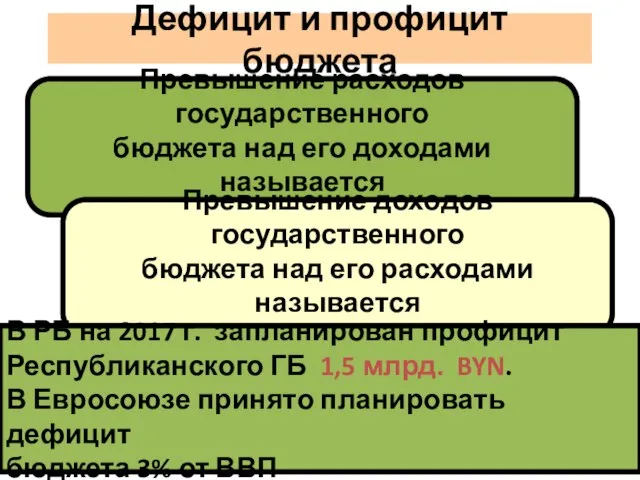 Дефицит и профицит бюджета Превышение расходов государственного бюджета над его доходами